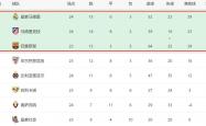 雷速体育官网首页-马德里竞技连续胜利，登顶积分榜
