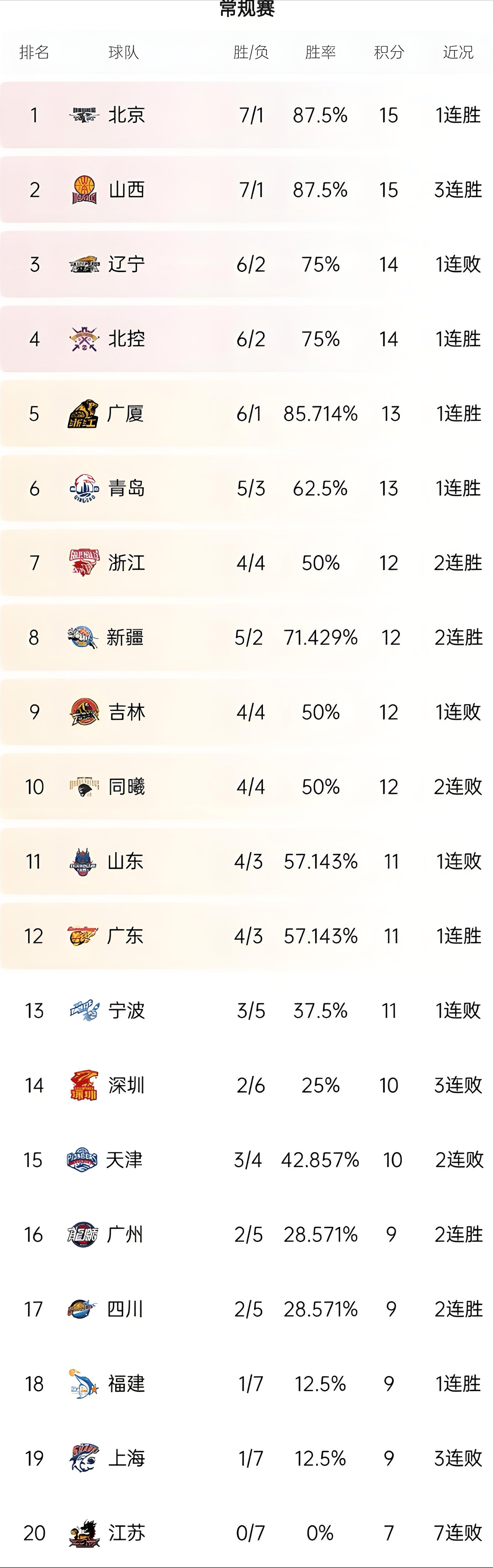 关于北京北控主场连胜积分榜排名上升的信息